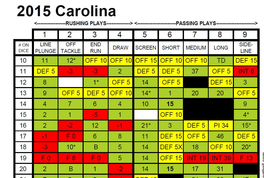 Solitaire Charts for Sports Illustrated Pro Football Game (Paydirt!)